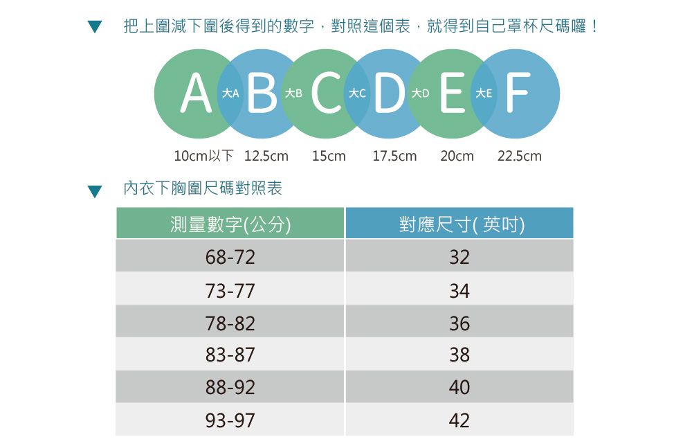 把上圍減下圍後得到的數字,對照這個表,就得到自己罩杯尺碼囉!大EA  B      E  F10cm以下 12.5cm 15cm 17.5cm 20cm 22.5cm內衣下胸圍尺碼對照表測量數字(公分)對應尺寸(英吋)68-723273-773478-823683-873888-924093-9742