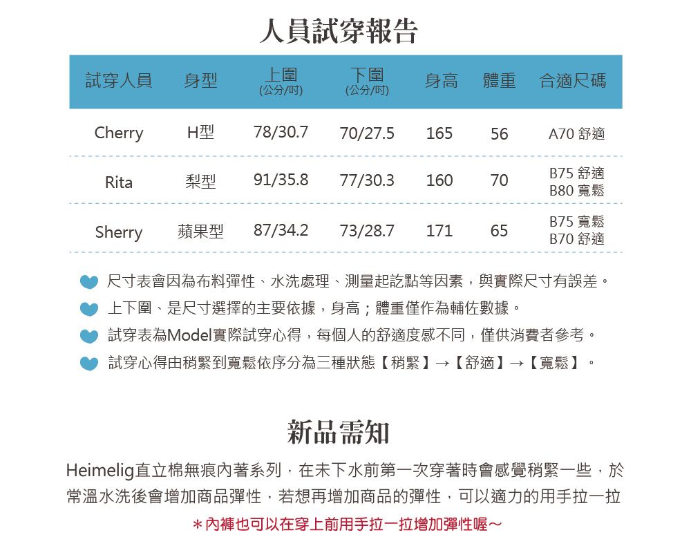 人員試穿報告試穿人員身型上圍下圍身高體重 合適尺碼(公分/)(公分/)CherryH型78/30.770/27.516556A70 舒適B75 舒適Rita梨型 91/35.877/30.316070B80寬鬆B75 寬鬆Sherry蘋果型 87/34.273/28.717165B70 舒適尺寸表會因為布料彈性、水洗處理、測量起訖點等因素,與實際尺寸有誤差。上下圍、是尺寸選擇的主要依據,身高;體重僅作為輔佐數據。試穿表為Model實際試穿心得,每個人的舒適度感不同,僅供消費者參考。試穿心得由稍緊到寬鬆依序分為三種狀態【稍緊】→【舒適】→【寬鬆】。新品需知Heimelig直立棉無痕內著系列,在未下水前第一次穿著時會感覺稍緊一些,於常溫水洗後會增加商品彈性,若想再增加商品的彈性,可以適力的用手拉一拉*內褲也可以在穿上前用手拉一拉增加彈性喔~