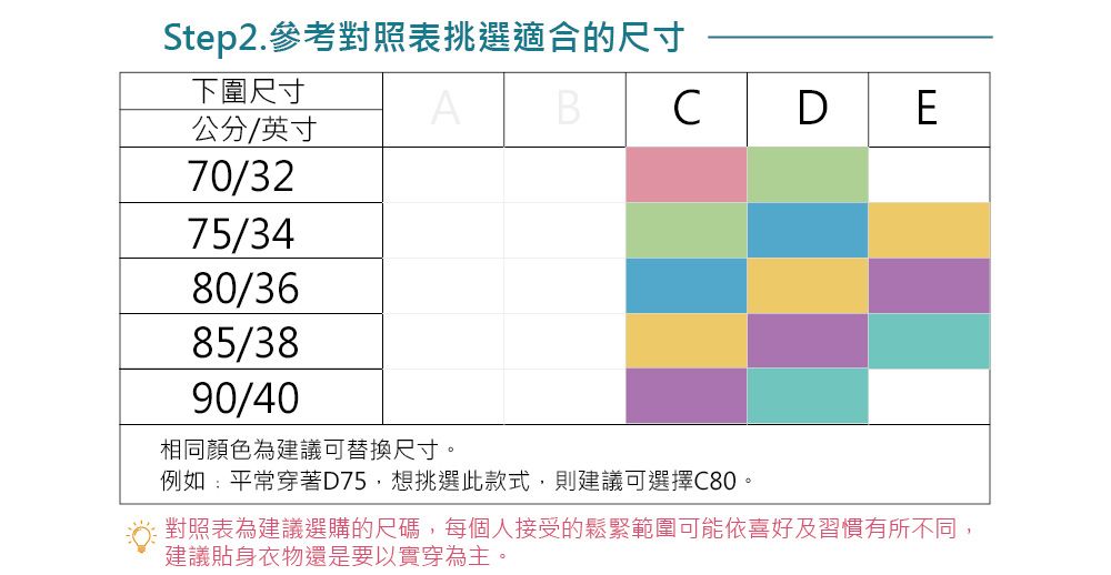 Step2 參考對照表挑選適合的尺寸下圍尺寸AB公分/英寸70/3275/3480/3685/3890/40相同顏色為建議可替換尺寸。例如:平常穿著D75,想挑選此款式,則建議可選擇C80。.對照表為建議選購的尺碼,每個人接受的鬆緊範圍可能依喜好及習慣有所不同,建議貼身衣物還是要以實穿為主。