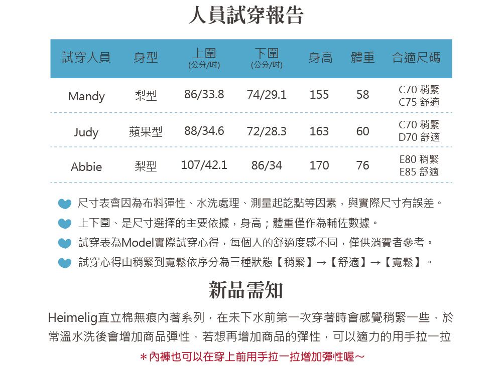 人員試穿報告試穿人員身型上圍下圍身高體重合適尺碼(公分)(公分/)C70稍緊Mandy梨型86/33.874/29.115558C75 舒適C70稍緊Judy蘋果型 88/34.672/28.316360D70 舒適E80稍緊Abbie梨型 107/42.186/3417076E85 舒適尺寸表會因為布料彈性、水洗處理、測量起訖點等因素,與實際尺寸有誤差。上下圍、是尺寸選擇的主要依據,身高;體重僅作為輔佐數據。試穿表為Model實際試穿心得,每個人的舒適度感不同,僅供消費者參考。試穿心得由稍緊到寬鬆依序分為三種狀態【稍緊】→【舒適】→【寬鬆】。新品需知Heimelig直立棉無痕內著系列,在未下水前第一次穿著時會感覺稍緊一些,於常溫水洗後會增加商品彈性,若想再增加商品的彈性,可以適力的用手拉一拉*內褲也可以在穿上前用手拉一拉增加彈性喔~