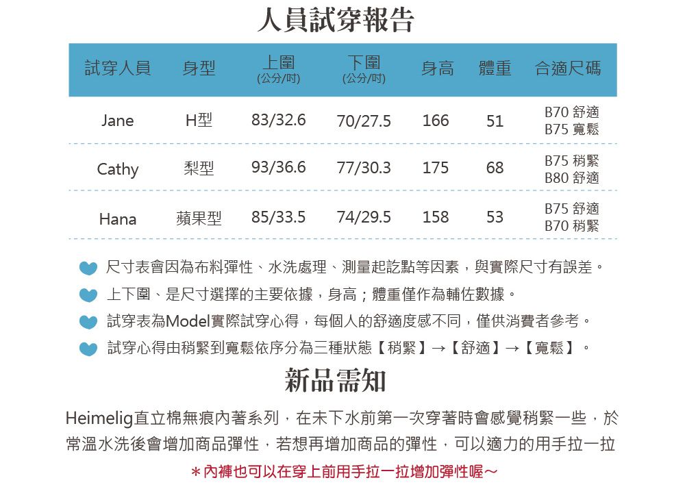 人員試穿報告試穿人員身型上圍下圍身高體重合適尺碼(公分/)(公分/)B70 舒適JaneH型83/32.670/27.516651B75 寬鬆B75 稍緊Cathy梨型 93/36.677/30.317568B80 舒適B75 舒適Hana蘋果型 85/33.574/29.515853B70 稍緊尺寸表會因為布料彈性、水洗處理、測量起訖點等因素,與實際尺寸有誤差。上下圍、是尺寸選擇的主要依據,身高;體重僅作為輔佐數據。試穿表為Model實際試穿心得,每個人的舒適度感不同,僅供消費者參考。試穿心得由稍緊到寬鬆依序分為三種狀態【稍緊】→【舒適】→【寬鬆】新品需知Heimelig直立棉無痕內著系列,在未下水前第一次穿著時會感覺稍緊一些,於常溫水洗後會增加商品彈性,若想再增加商品的彈性,可以適力的用手拉一拉*內褲也可以在穿上前用手拉一拉增加彈性喔~