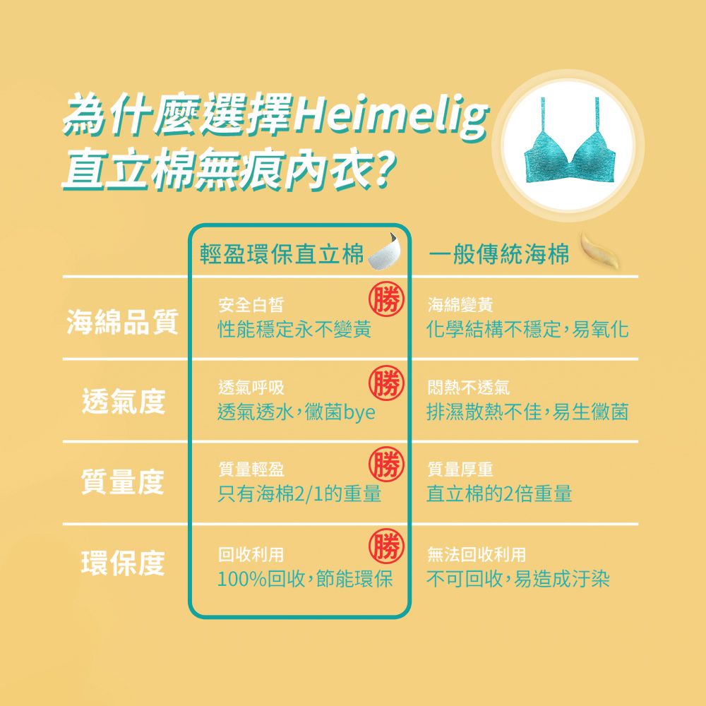 為什麼選擇Heimelig直立棉無痕輕盈環保直立棉一般傳統海棉海綿品質安全白皙性能穩定永不變黃海綿變黃化學結構不穩定,易氧化透氣呼吸悶熱不透氣透氣度透氣透水,黴菌bye排濕散熱不佳,易生黴菌質量度質量輕盈質量厚重只有海棉2/1的重量直立棉的2倍重量環保度回收利用勝)無法回收利用100%回收,節能環保不可回收,易造成汙染