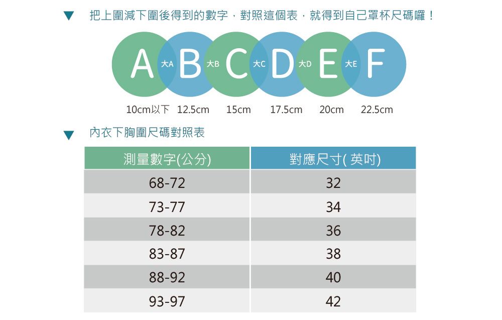 把上圍減下圍後得到的數字,對照這個表,就得到自己罩杯尺碼囉!BA B C   F大D大E10cm以下 12.5cm15cm17.5cm 20cm 22.5cm內衣下胸圍尺碼對照表測量數字(公分)對應尺寸(英吋)68-723273-773478-823683-873888-924093-9742