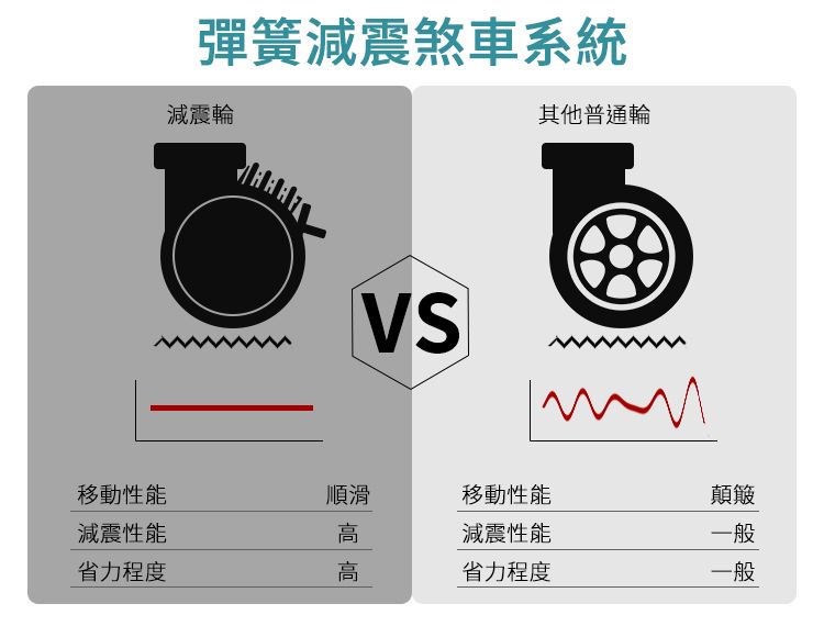 彈簧減震煞車系統減震輪其他普通輪移動性能順滑減震性能省力程度移動性能減震性能省力程度顛簸一般一般