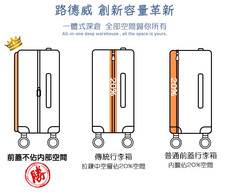 路德威 創新容量革新一體式深倉 全部空間歸你所有All-in-one deep warehouse, all the space is yours.20%20%前蓋内部空間傳統行李箱普通前蓋行李箱拉鍊中空層佔20%空間佔20%空間