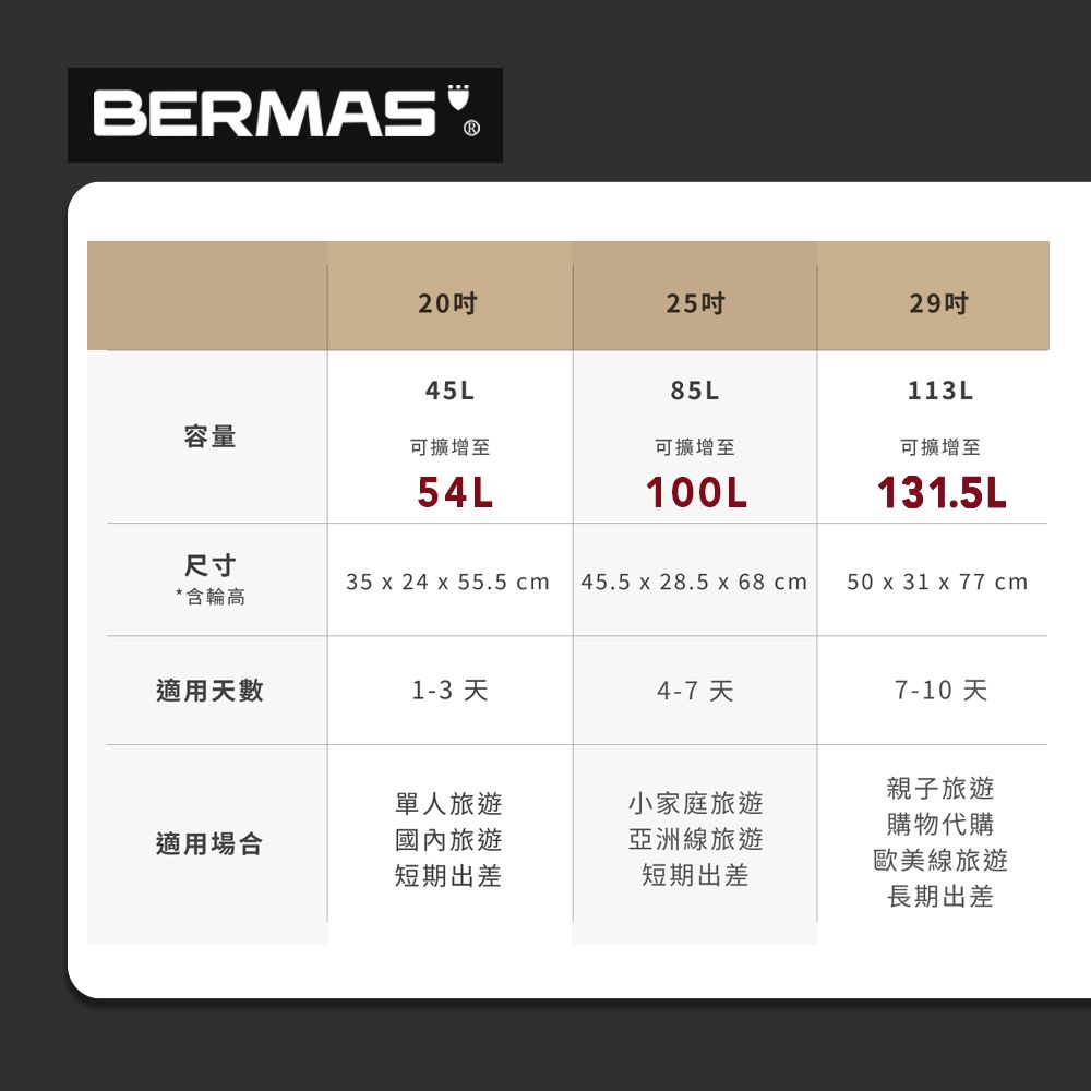 BERMAS202529吋45L85L113L容量可擴增至可擴增至可擴增至54L100L131.5L尺寸35 x 24 x 55.5 cm 45.5 x 28.5 x 68 cm50 x 31 x 77 cm*含輪高適用數1-3 天4-7 天7-10 天親子旅遊適用場合單人旅遊國內旅遊短期出差小家庭旅遊亞洲線旅遊短期出差購物代購歐美線旅遊長期出差