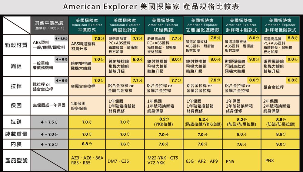 其他平價品牌(售價約3000元以下)美國探險家American Expler平價款式美國探險家American Explorer美國探險家American Explorer精選設計款AE經典款4-5.5|殼材質ABS塑料一般/廉價/回收料ABS精選塑料材質升級箱體輕盈、耐衝擊板材加厚7.0 嚴選高品質 7.7 嚴選高品質 7.7PC+ABS塑料PC+ABS塑料箱體輕盈、耐衝擊板材加厚American Explorer 美國探險家 產品規格比較表美國探險家American Explorer美國探險家American Explorer美國探險家American Explorer胖胖箱進階款式嚴選高品質 8.8PC+ABS塑料功能強化進階款7.8分嚴選加厚板材ABS塑料、耐衝撞板材加厚胖胖箱中階款式8.0分嚴選加厚板材ABS塑料、耐衝撞板材加厚箱體輕盈、耐衝撞板材加厚4-6分7.0分8.0分8.0分輪組一般單輪廉價飛機輪鏡射雙排輪飛機大輪組鏡射雙排輪飛機大輪組輪胎升級鏡射雙排輪飛機大輪組輪胎升級鏡射雙排輪飛機大輪組輪胎升級8.0分9.0分避震彈簧輪可剎車款式飛機大輪組避震彈簧輪飛機大輪組輪胎升級4-6分7.0分7.7分7.8分8.0分8.8分拉桿鐵拉桿 or鋁合金拉桿金屬合金拉桿鋁合金拉桿 or金屬合金拉桿鋁合金拉桿 or金屬合金拉桿鋁合金拉桿 or金屬合金拉桿鋁合金拉桿 or金屬合金拉桿鋁合金拉桿1年保固1年保固1年保固1年保固2年保固保固無保固或一年保固1年保固終身保修1年破箱換新箱終身保修1年破箱換新箱終身保修1年破箱換新箱終身保修1年破箱換新箱終身保修8.2分8.2分8.2分2年破箱換新箱終身保修8.5分47.5分7.0分7.0分(YKK拉鏈)(防盜拉鏈/YKK拉鏈) (防盜/防爆拉鏈)(防盜/防爆拉鏈)裝載重量47.0分7.0分7.0分7.0分7.0分8.0分8.8分4~7.5分6.8分7.6分7.6分9.0分產品型號AZ3、AZ6、86ADM7、C35R83、R65M22-YKK、QT5V72-YKK63G、AP2、PN5PN8