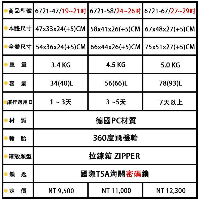 商品型號 6721-47/19~21 6721-58/24~26 6721-67/27~29本體尺寸 47x33x24(+5)CM 58x41x26(+5)CM 67x48x27(+5)CM全體尺寸 54x36x24(+5)CM 66x44x26(+5)CM75x51x27(+5)CM 重量3.4 KG4.5 KG5.0 KG容量34(40)L56(66)L78(93)L旅行適用日1~3天3 ~5天7天以上材質德國PC材質輪胎360度飛機輪拉鍊箱 ZIPPER箱殼類型鎖匙國際TSA海關密碼鎖定價NT 9,500NT 11,000NT 12,300