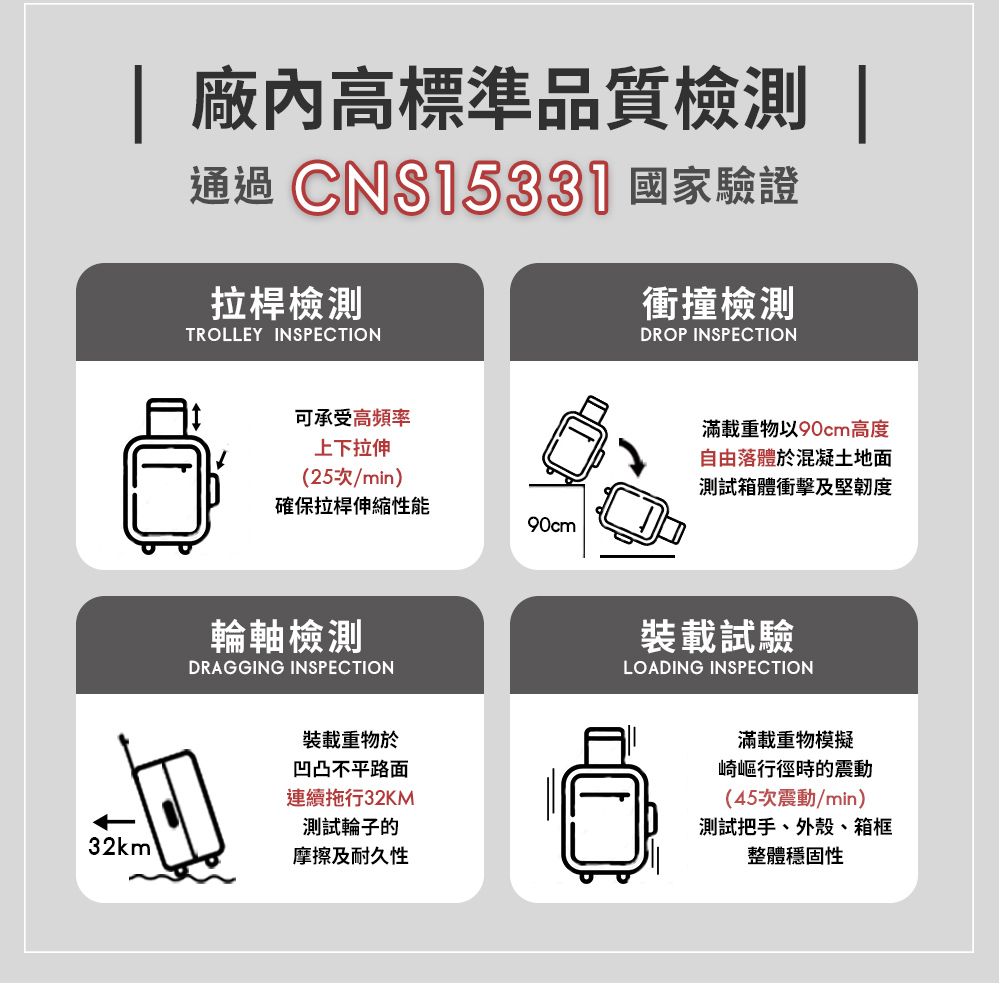 | 廠內高標準品質檢測 |通過CNS1533 國家驗證拉桿檢測TROLLEY INSPECTION衝撞檢測DROP INSPECTION可承受高頻率上下拉伸(25次/min)確保拉桿伸縮性能90cm輪軸檢測DRAGGING INSPECTION裝載重物於凹凸不平路面連續拖行32KM測試輪子的摩擦及耐久性滿載重物以90cm高度自由落體於混凝土地面測試箱體衝擊及堅韌度裝載試驗LOADING INSPECTION滿載重物模擬崎嶇行徑時的震動(45次震動/min)測試把手、外殼、箱框整體穩固性