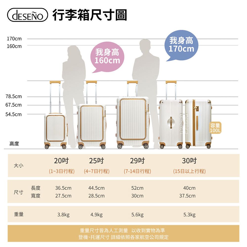 行李箱尺寸圖170cm160cm我身高160cm我身高170cm78.5cm67.5cm54.5cm高度2025吋大小(1~3日行程)(4~7日行程)29吋(7-14日行程)30吋(15日以上行程)長度36.5cm44.5cm52cm40cm尺寸寬度27.5cm28.5cm30cm37.5cm重量3.8kg4.9kg5.6kg5.3kg重量尺寸皆為人工測量 以收到實物為準登機、托運尺寸詳細依照各家航空公司規定容量100L