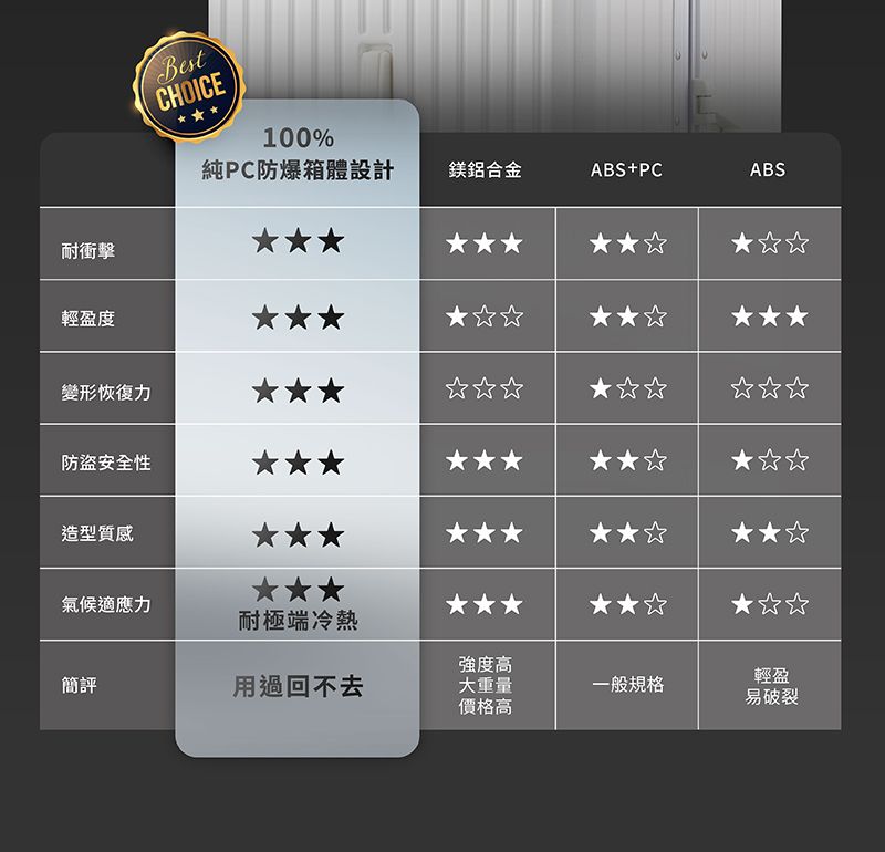 耐衝擊輕盈度變形恢復力防盗安全性造型質感BestCHOICE100%純PC防爆箱體設計鎂鋁合金ABS+PCABS氣候適應力耐極端冷熱強度高輕盈簡評用過回不去大重量一般規格易破裂價格高