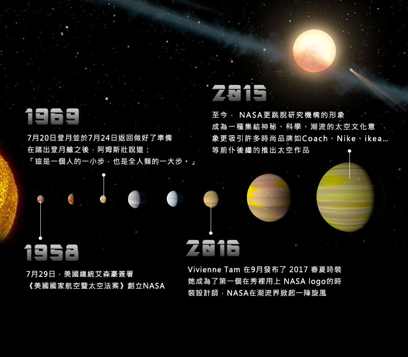 19697月20日登月並於7月24日返回做好了準備在踏出登月艙之後阿姆斯說道:「這是一個人的一小步,也是全人類的一大步。」至今, NASA更跳脫研究機構的形象成為一種集結神秘、科學、潮流的太空文化意象更吸引許多時尚品牌如Coach、Nike、ikea 等前仆後繼的推出太空作品19587月29日,美國總統艾森豪簽署《美國國家航空暨太空法案》創立NASAVivienne Tam 在9月發布了2017春夏時裝她成為了第一個在秀裡用上NASA logo的時裝設計師,NASA在潮流界掀起一陣旋風