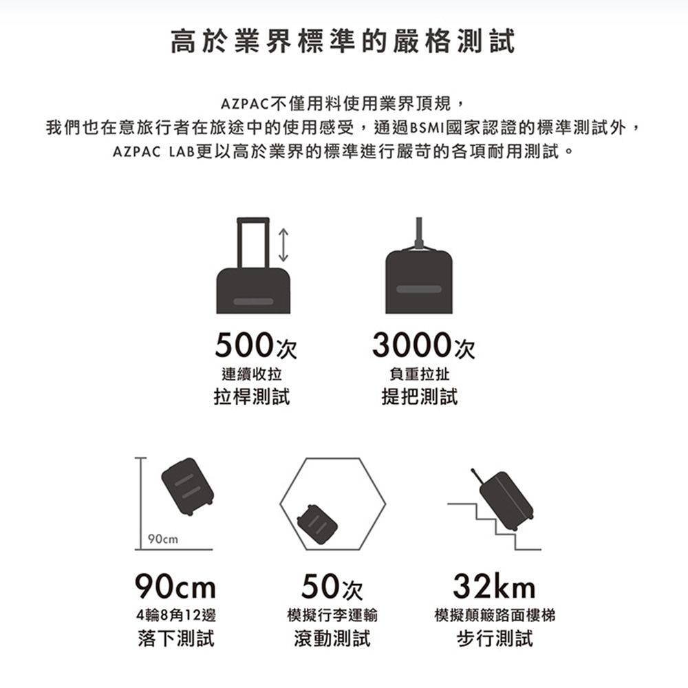 高於業界標準的嚴格測試AZPAC不僅用料使用業界頂規,我們也在意旅行者在旅途中的使用感受,通過BSMI國家認證的標準測試外,AZPAC LAB更以高於業界的標準進行嚴苛的各項耐用測試。90cm90cm4輪8角12邊落下測試500次3000次連續收拉負重拉桿測試提把測試50次模擬行李運輸滾動測試32km模擬顛簸路面樓梯步行測試