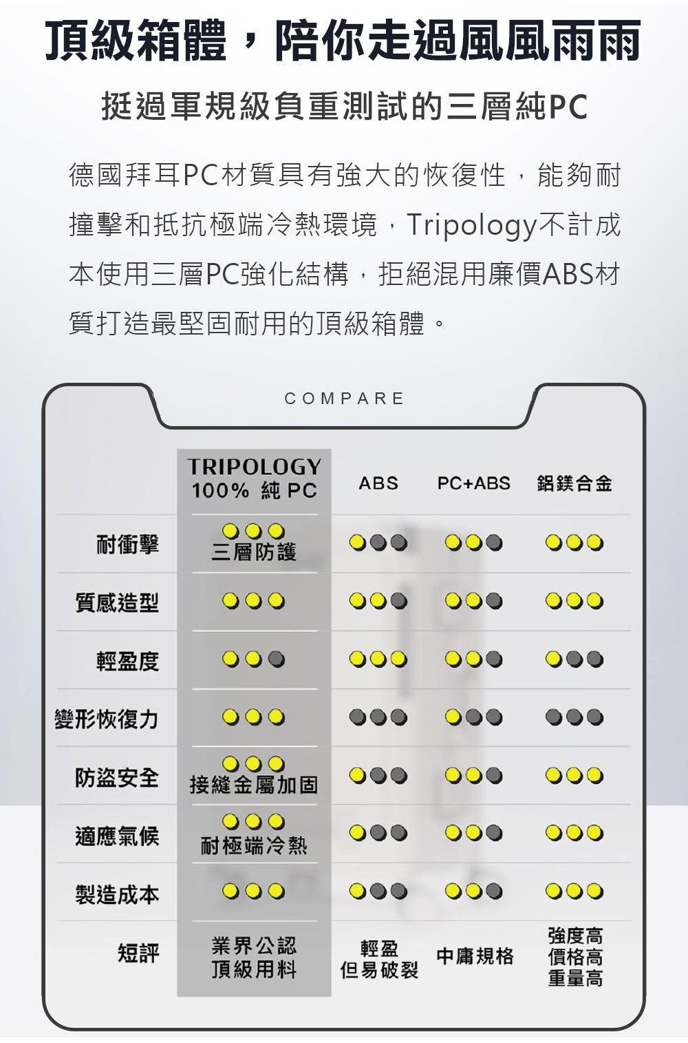 頂級箱體陪你走過風風雨雨挺過軍規級負重測試的三層純PC德國拜耳PC材質具有強大的恢復性,能夠耐撞擊和抵抗極端冷熱環境,Tripology不計成本使用三層PC強化結構,拒絕混用廉價ABS材質打造最堅固耐用的頂級箱體。COMPARETRIPOLOGYABSPC+ABS100%純PC鋁鎂合金耐衝擊三層防護質感造型輕盈度變形恢復力防盗安全接縫金屬加固適應氣候耐極端冷熱製造成本強度高短評業界公認頂級用料輕盈但易破裂中庸規格價格高重量高