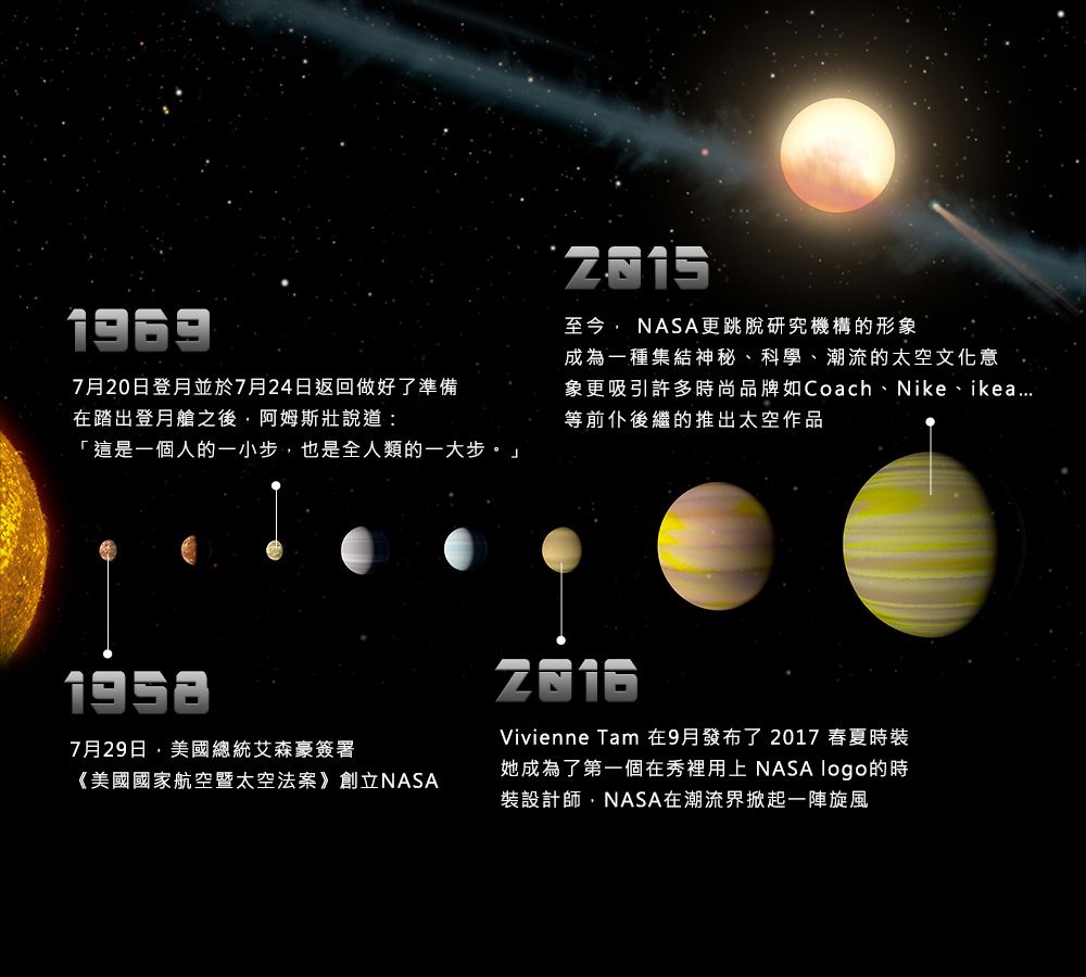 19697月20日登月並於7月24日返回做好了準備在踏出登月艙之後阿姆斯壯說道:「這是一個人的一小步也是全人類的一大步。」至今 NASA更跳脫研究機構的形象成為一種集結神秘、科學、潮流的太空文化意象更吸引許多時尚品牌如Coach、Nike、ikea等前仆後繼的推出太空作品19587月29日,美國總統艾森豪簽署《美國國家航空暨太空法案》創立NASAVivienne Tam 在9月發布了2017 春夏時裝她成為了第一個在秀裡用上 NASA logo的時裝設計師,NASA在潮流界掀起一陣旋風