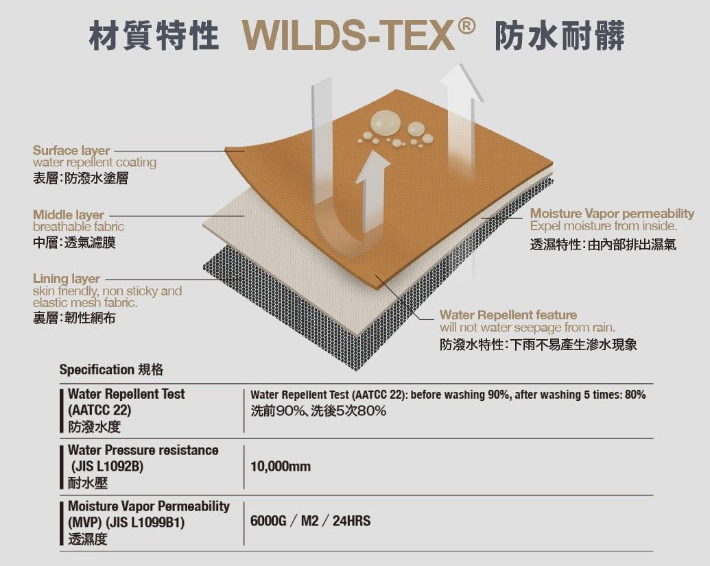 材質特性 WILDS-TEX ® 防水耐髒Surface layerwater repellent coating表層:防潑水塗層Middle layerbreathable fabric中層:透氣濾膜Lining layerskin friendly, non sticky andelastic mesh fabric.裏層:韌性網布Specification 規格Water Repellent Test(AATCC 22)防潑水度Water Pressure resistance(JIS L1092B)耐水壓Moisture Vapor Permeability(MVP) (JIS L1099B1)透濕度Moisture Vapor permeabilityExpel moisture from inside.透濕特性: 排出濕氣Water Repellent featurewill not water seepage from rain.防潑水特性:下雨不易產生滲水現象Water Repellent Test (AATCC 22): before washing 90%, after washing 5 times: 80%洗前90%、洗後5次80%10,000mm6000GM224HRS