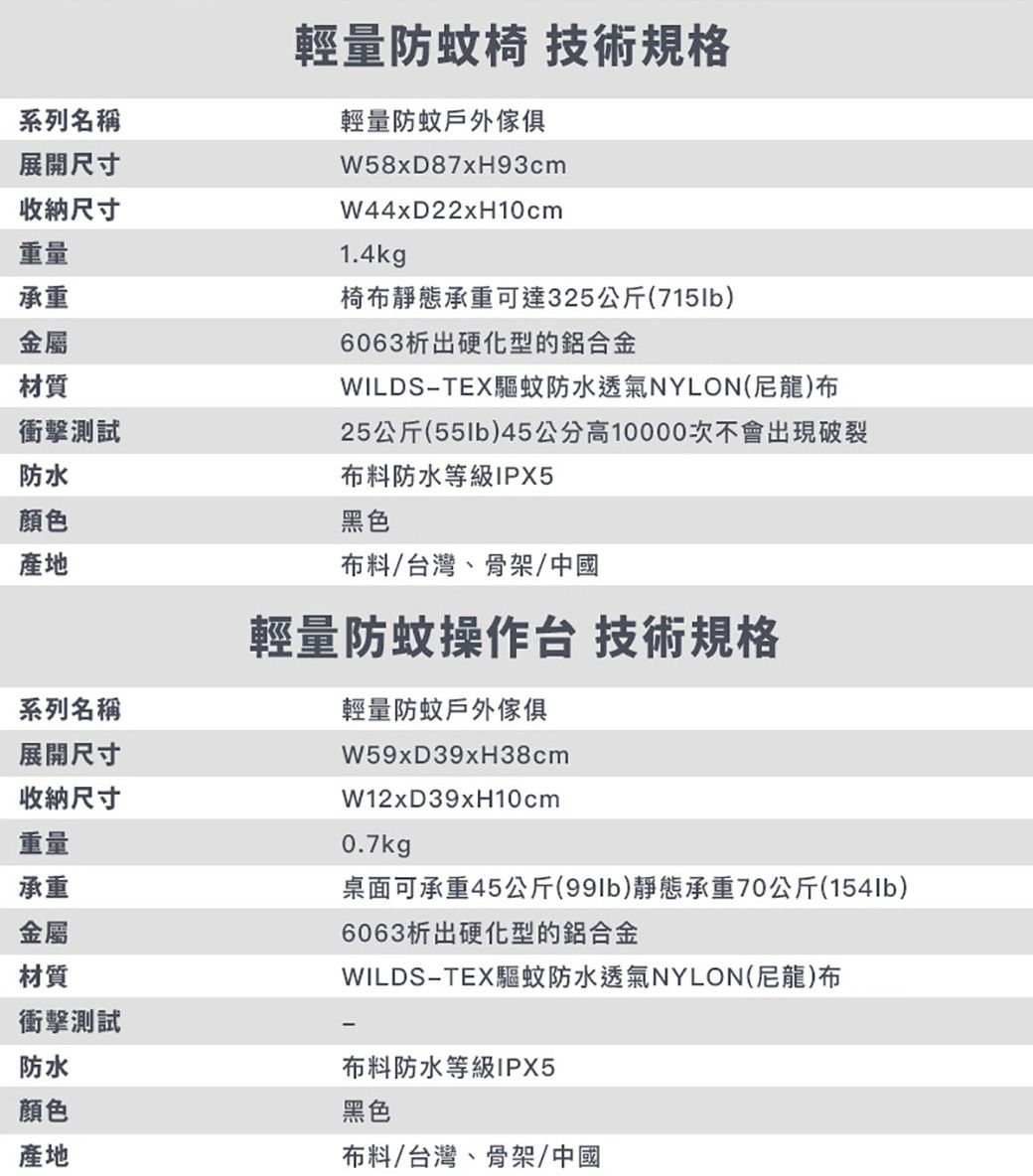 系列名稱展開尺寸收納尺寸重量承重金屬材質衝擊測試防水顏色產地系列名稱展開尺寸收納尺寸重量承重金屬材質衝擊測試防水顏色產地輕量防蚊椅 技術規格輕量防蚊戶外傢俱W58xD87xH93cmW44xD22xH10cm1.4kg椅靜態承重可達325公斤(715lb)6063析出硬化型的鋁合金WILDS-TEX驅蚊防水透氣NYLON(尼龍)布25公斤()45公分高10000次不會出現破裂布料防水等級IPX5黑色布料/台灣、骨架/中國輕量防蚊操作台 技術規格輕量防蚊戶外傢俱W59xD39xH38cmW12xD39xH10cm0.7kg桌面可承重45公斤()靜態承重70公斤(154lb)6063析出硬化型的鋁合金WILDS-TEX驅蚊防水透氣NYLON(尼龍)布布料防水等級IPX5黑色布料/台灣、骨架/中國