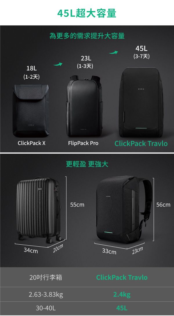 45L超大容量為更多的需求提升大容量45L23L(3-7天)18L(1-3天)(1-2天)ClickPack FlipPack ProClickPack Travlo更輕盈 更強大34cm20cm55cm33cm23cm20行李箱ClickPack Travlo2.63-3.83kg2.4kg30-40L45L56cm