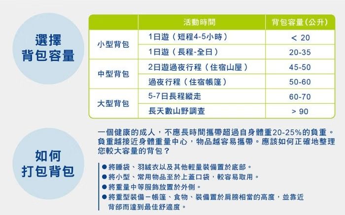 活動時間背包容量(公升)選擇1日遊(短程4-5小時) 20小型背包背包容量1日遊(長程-全日)20-352日遊過夜行程(住宿山屋)45-50中型背包過夜行程(住宿帳篷)5-7日長程縱走50-6060-70大型背包長天數山野調查 90如何打包背包一個健康的成人,不應長時間攜帶超過自身體重20-25%的負重。負重越接近身體重量中心,物品越容易攜帶。應該如何正確地整理您較大容量的背包?將睡袋、羽絨衣以及其他輕量裝備置於底部。將小型、常用物品至於上蓋口袋,較容易取用。▶將重量中等放置於外側。將重型裝備-帳篷、食物、裝備置於肩膀相當的高度,並靠近背部而達到最佳舒適度。