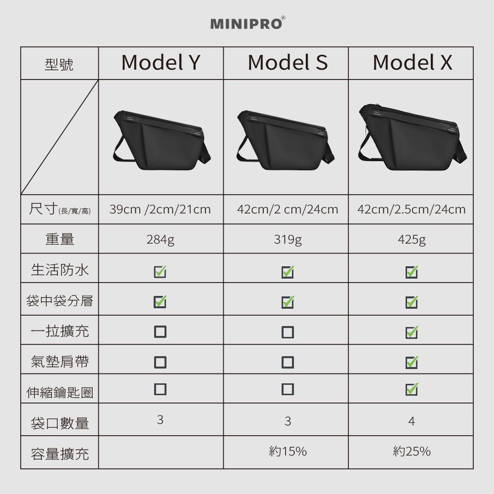 型號Model YMINIPROⓇModel SModel 尺寸(長/寬/高)39cm/2cm/21cm42cm/2 cm/24cm42cm/2.5cm/24cm重量284g319g425g生活防水袋中袋分層拉擴充氣墊肩帶伸縮鑰匙圈袋口數量334容量擴充約15%約25%