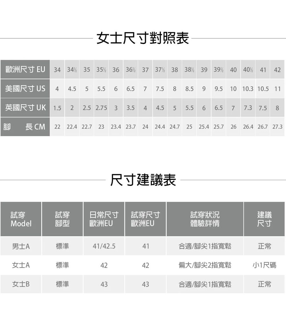 女士尺寸對照表歐洲尺寸 34 34 35 35 36 36 37 37 38  39 39 40 40 41 42美國尺寸 US44.55 5.596.5 77.588.5 99.510 10.3 10.5 11英國尺寸 UK 1.52 2.5 2.753 3.54 4.5 55.56 6.577.3 7.5 8腳 CM22 22.4 22.7 23 23.4 23.7 24 24.4 24.725 25.4 25.726 26.4 26.7 27.3尺寸建議表試穿試穿日常尺寸試穿尺寸Model腳型歐洲EU歐洲EU試穿狀況體驗詳情建議尺寸男士A標準41/42.541合適/腳尖1指寬鬆正常女士A標準4242偏大/腳尖2指寬鬆小1尺碼女士B標準4343合適/腳尖1指寬鬆正常