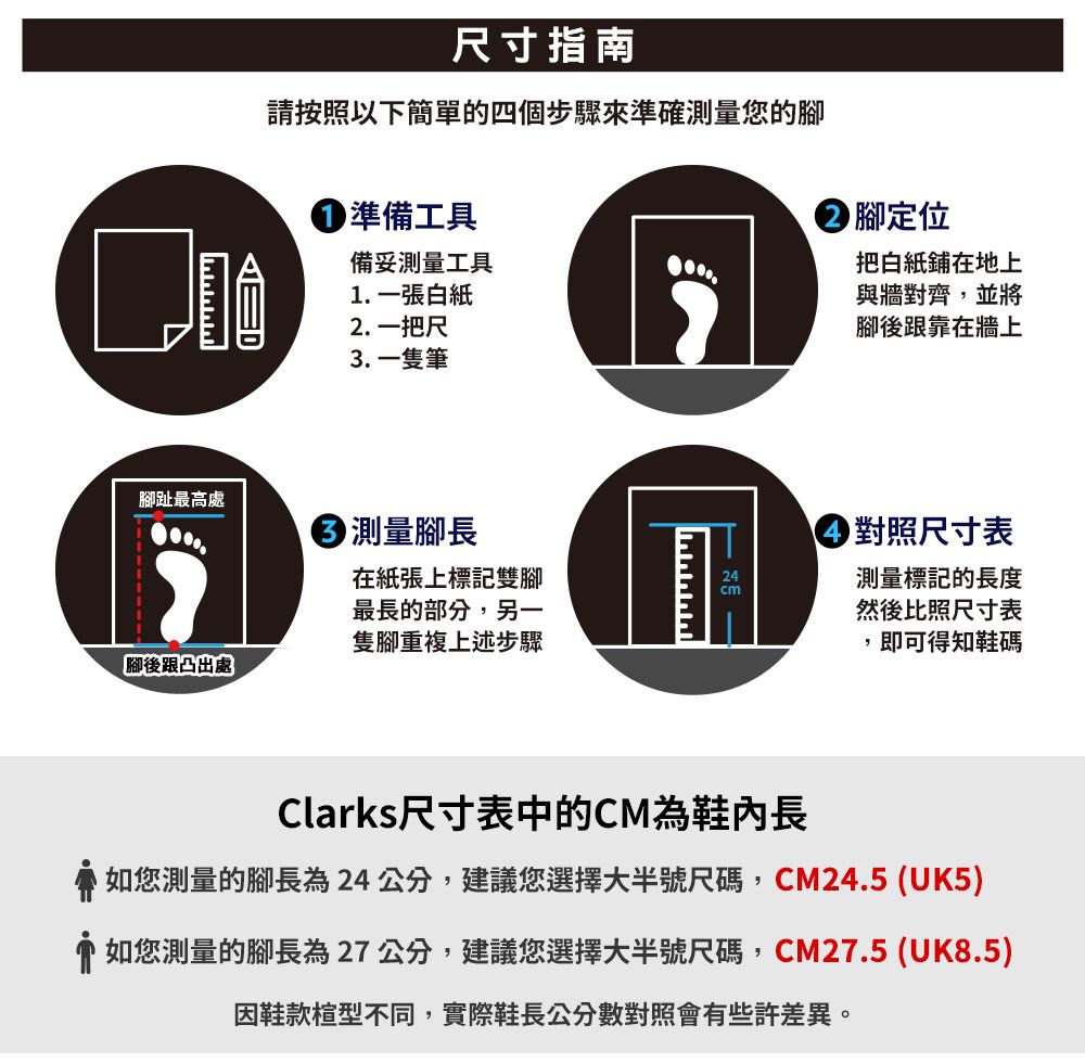 尺寸指南請按照以下簡單的四個步驟來準確測量您的腳準備工具備妥測量工具1. 一張白紙2. 一把尺3.一隻筆腳趾最高處測量腳長在紙張上標記雙腳最長的部分,另一隻腳重複上述步驟腳後跟凸出處 腳定位把白紙鋪在地上與牆對齊,並將腳後跟靠在牆上 對照尺寸表24測量標記的長度然後比照尺寸表即可得知鞋碼Clarks尺寸表中的CM為鞋內長如您測量的腳長為24公分,建議您選擇大半號尺碼,CM24.5 (UK5)如您測量的腳長為27公分,建議您選擇大半號尺碼,CM27.5 (UK8.5)因鞋款楦型不同,實際鞋長公分數對照會有些許差異。