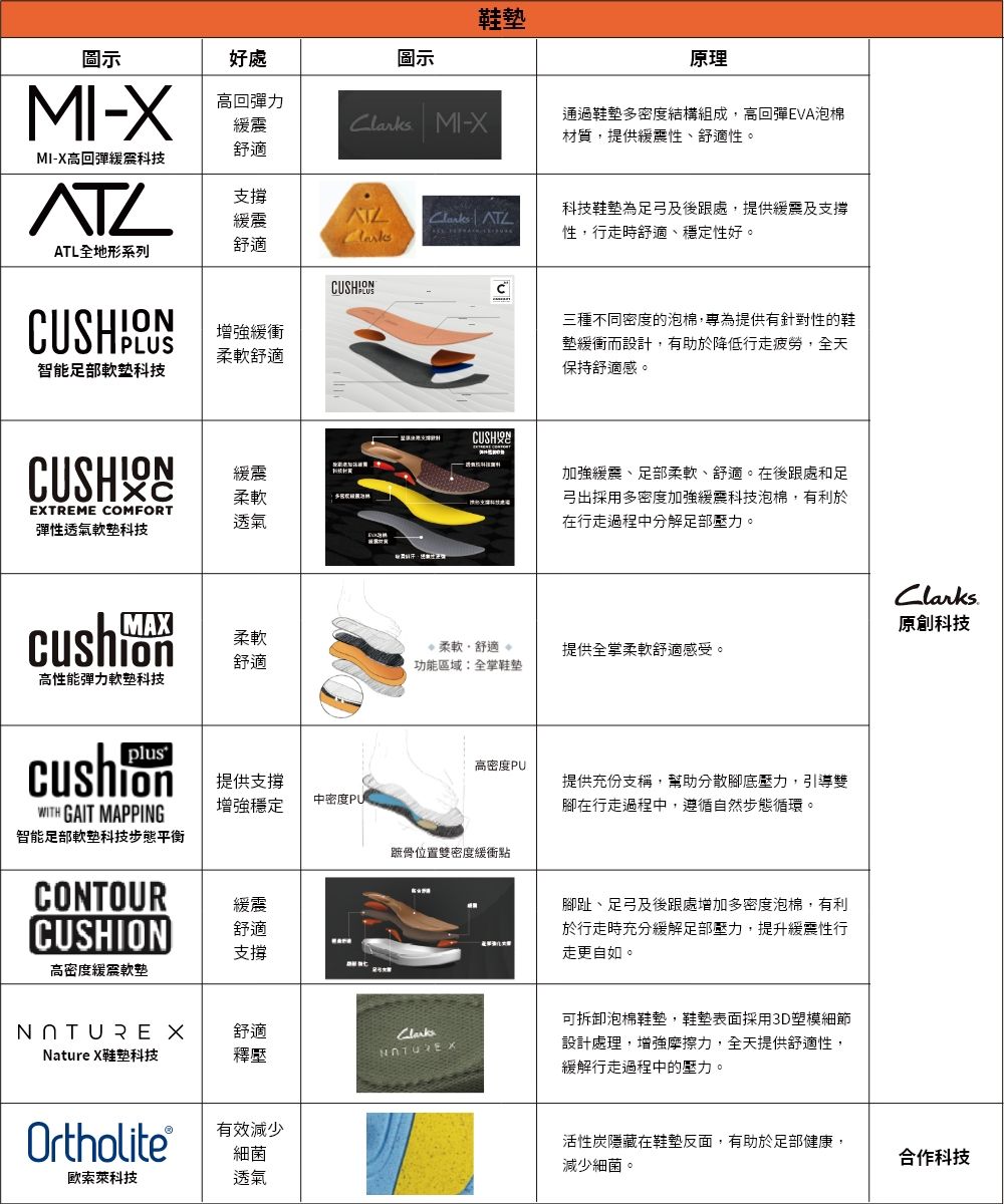 鞋墊圖示好處圖示原理-高回彈力緩震 MI-通過鞋墊多密度結構組成,高回彈EVA泡棉材質,提供緩震性舒適性。舒適MI-X高回彈緩震科技支撐緩震 ATL科技鞋墊為足弓及後跟處,提供緩震及支撐性,行走時舒適、穩定性好。舒適ATL全地形系列CUSH增緩衝柔軟舒適智能足部科技三種不同密度的泡棉,專為提供有針對性的鞋墊緩衝而設計,有助於降低行走疲勞,全天保持舒適感。CUSHIONCUSHION緩震柔軟EXTREME COMFORT彈性透氣科技透氣加強緩震、足部柔軟、舒適。在後跟處和足弓出採用多密度加強緩震科技泡棉,有利於在行走過程中分解足部壓力。.MAX原創科技柔軟柔軟、舒適提供全柔軟舒適感受。舒適功能區域:全鞋墊高性能彈力軟墊科技plusWITH GAIT MAPPING高密度PU提供支撐中密度PU增強穩定智能足部軟科技步態平衡蹠骨位置雙密度緩衝CONTOUR緩震CUSHION舒適強支撐高密度緩震軟墊 X舒適ClarksNature X鞋塑科技釋壓 XOrtholite®有效減少細菌科技透氣提供充份支稱,幫助分散腳底壓力,引導雙腳在行走過程中,遵循自然步態循環。腳趾、足弓及後跟處增加多密度泡棉,有利於行走時充分緩解足部壓力,提升緩震性行走更自如。可拆卸泡棉鞋墊,鞋墊表面採用3D塑模細節設計處理,增強摩擦力,全天提供舒適性,緩解行走過程中的壓力。活性炭隱藏在鞋墊反面,有助於足部健康,減少細菌。合作科技