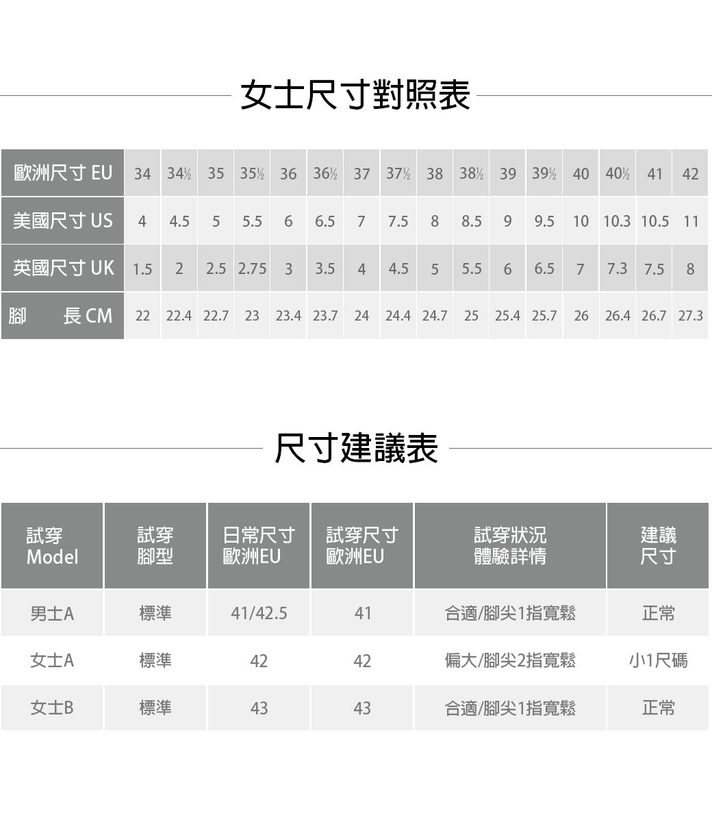 女士尺寸對照表歐洲尺寸 EU34 34 35 35 36 36 37 37 38 38 39 39 40 40 41 42美國尺寸 US44.5 55.596.5 7 7.5英國尺寸 UK 1.52 2.5 2.758.5 99.510 10.3 10.5 113.5 4 4.5 55.56 6.577.3 7.5 8腳 CM22 22.4 22.723 23.4 23.7 24 24.4 24.725 25.4 25.72626.4 26.7 27.3尺寸建議表試穿試穿日常尺寸試穿尺寸Model腳型歐洲EU歐洲EU試穿狀況體驗詳情建議尺寸男士A標準41/42.541合適/腳尖1指寬鬆正常女士A標準4242偏大/腳尖2指寬鬆小1尺碼女士B標準4343合適/腳尖1指寬鬆正常