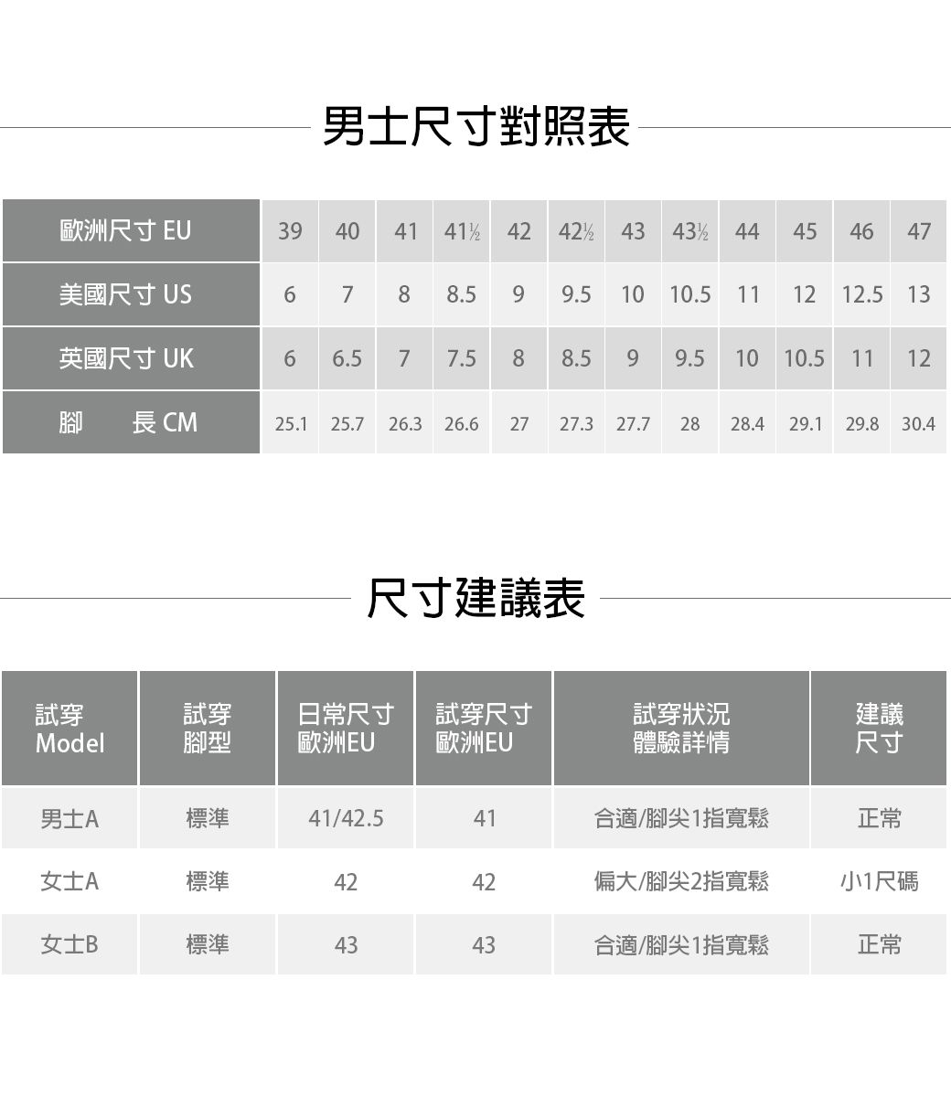 男士尺寸對照表歐洲尺寸 EU3940美國尺寸 US6741 41 42 42 43  44 458 8.5 9 9.5 10 10.5 114647英國尺寸 UK66.577.581212.5 138.599.510 10.5 11 12腳  CM25.1 25.7 26.3 26.6 2727.3 27.72828.429.1 29.8 30.4尺寸建議表試穿試穿日常尺寸試穿尺寸Model腳型歐洲EU歐洲EU試穿狀況體驗詳情建議尺寸男士A標準41/42.541合適/腳尖1指寬鬆正常女士A標準4242偏大/腳尖2指寬鬆小1尺碼女士B標準4343合適/腳尖1指寬鬆正常