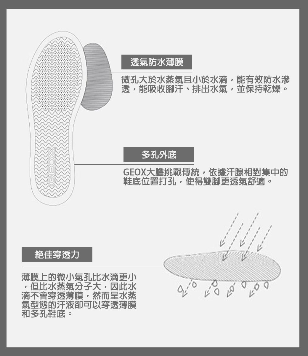 透氣防水薄膜微孔大於水蒸氣且小於水滴,能有效防水滲透,能吸收腳汗排出水氣、並保持乾燥。多孔外底GEOX大膽挑戰傳統,依據汗腺相對集中的鞋底位置打孔,使得雙腳更透氣舒適。絕佳穿透力薄膜上的微小氣孔比水滴更小,但比水蒸氣分子大,因此水滴不會穿透薄膜,然而呈水蒸氣型態的汗液卻可以穿透薄膜和多孔鞋底。