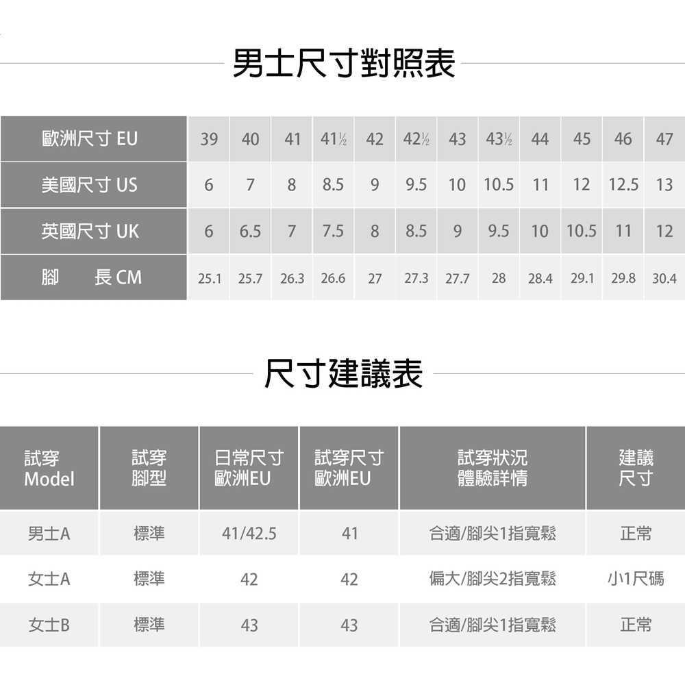 男士尺寸對照表歐洲尺寸 EU3940 41  42 42 4343 4445 46 47美國尺寸 US6788.5 99.510 10.5 1112 12.5 13英國尺寸 UK66.577.5 88.599.510 10.5 11 12腳 CM25.125.7 26.3 26.6 27 27.3 27.7 2828.4 29.1 29.8 30.4尺寸建議表試穿試穿Model腳型日常尺寸 試穿尺寸歐洲 歐洲EU試穿狀況體驗詳情建議尺寸男士A標準41/42.541合適/腳尖1指寬鬆正常女士A標準4242偏大/腳尖2指寬鬆小1尺碼女士B標準4343合適/腳尖1指寬鬆正常