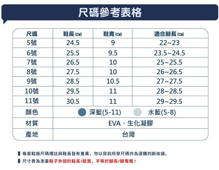 尺碼參考表格尺碼鞋長(CM)鞋寬(CM)適合腳長(CM)5號24.596號25.59.5222323.524.57號26.5102525.58號27.5102626.59號28.510.52727.510號29.5112828.511號30.5112929.5顏色深藍(5-11)水藍(5-8)材質EVA、生化凝膠產地台灣每家鞋廠尺碼標註與鞋長皆有差異,勿以目前所穿尺碼作為選購判斷依據。尺寸表為測量鞋子外部的鞋長/鞋寬,不等於腳長/腳寬喔!