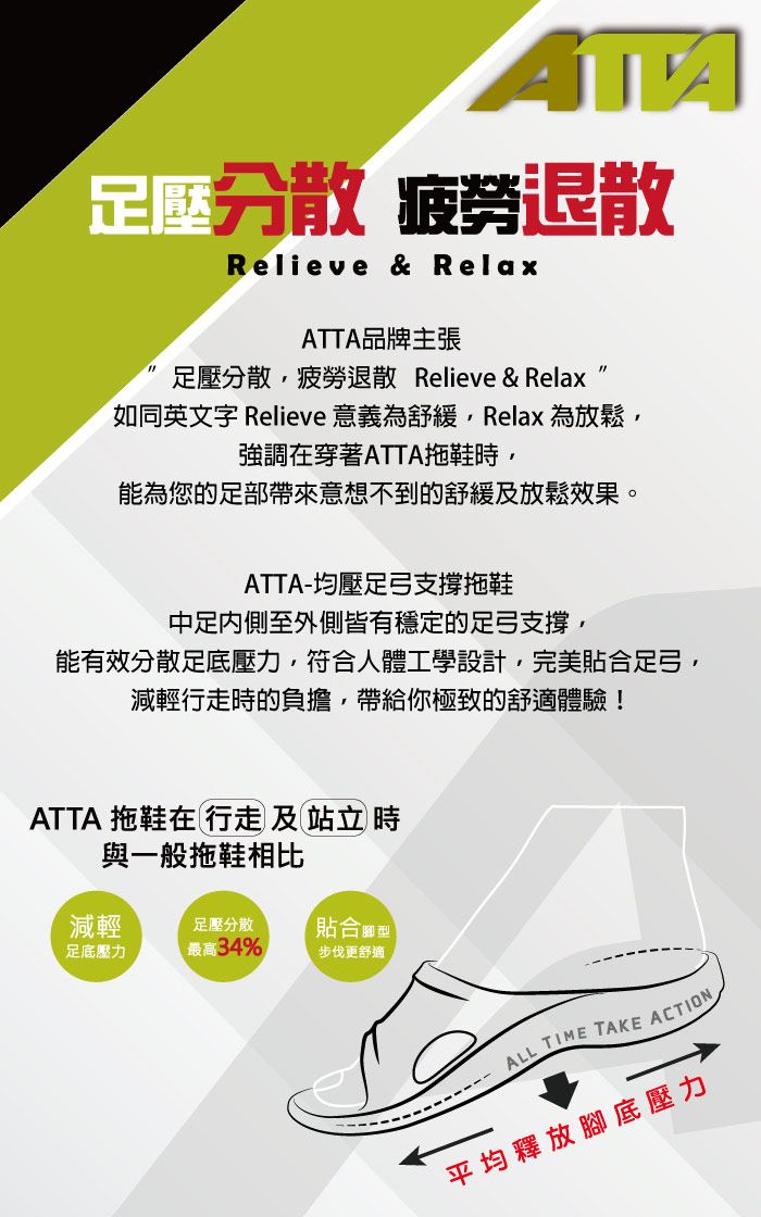 疲勞退散Relieve & RelaxATTA品牌主張壓分散疲勞退散 Relieve & Relax如同英文字 Relieve 意義為舒緩,Relax 為放鬆,強調在穿著ATTA拖鞋時,能為您的足部帶來意想不到的舒緩及放鬆效果。ATTA-均壓足弓支撐拖鞋中足內側至外側皆有穩定的足弓支撐,能有效分散足底壓力,符合人體工學設計,完美貼合足弓,減輕行走時的負擔,帶給你極致的舒適體驗!ATTA 拖鞋在行走 及 站立 時與一般拖鞋相比減輕足底壓力足壓分散34%貼合型步伐更舒適ALL TIME TAKE ACTION平均釋放腳底壓力