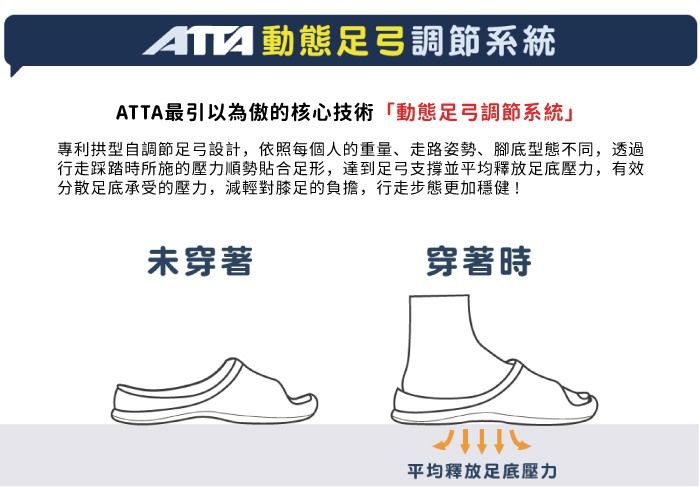 AT 動態足弓調節系統ATTA最引以為傲的核心技術「動態足弓調節系統」專利拱型自調節足弓設計,依照每個人的重量、走路姿勢、腳底型態不同,透過行走踩踏時所施的壓力順勢貼合足形,達到足弓支撐並平均釋放足底壓力,有效分散足底承受的壓力,減輕對膝足的負擔,行走步態更加穩健!未穿著穿著時平均釋放足底壓力