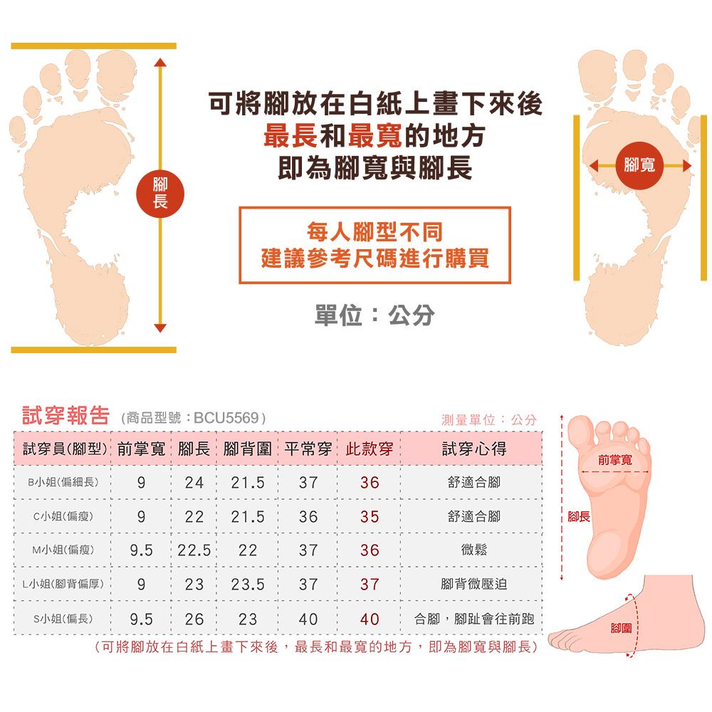 可將放在白紙上畫下來後最長和最寬的地方即為腳寬與腳長每人腳型不同建議參考尺碼進行購買單位公分腳寬試穿報告(商品型號:BCU5569)測量單位:公分試穿員(腳型)前掌寬腳長腳背圍平常穿此款穿試穿心得前掌寬B小姐(偏細長)924 21.53736舒適合腳C小姐(偏瘦)92221.53635舒適合腳腳長M小姐(偏瘦)9.522.5223736微鬆L小姐(腳背偏厚)923 23.53737腳背微壓迫小姐(偏長)9.5 26: 234040合腳,腳趾會往前跑腳圍(可將腳放在白紙上畫下來後,最長和最寬的地方,即為腳寬與腳長)