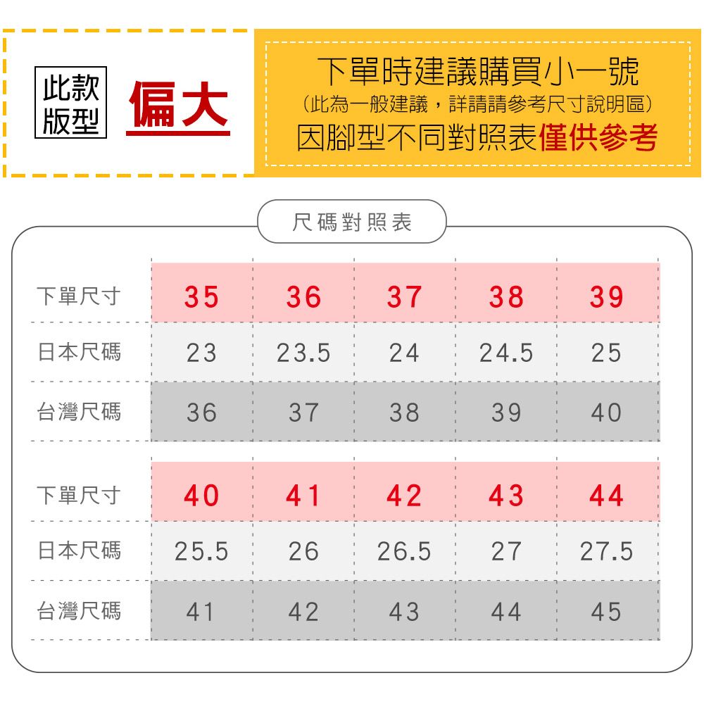 此款版型 偏大下單時建議購買小一號(此為一般建議,詳請請參考尺寸說明區)因腳型不同對照表僅供參考尺碼對照表下單尺寸3536373839日本尺碼2323.52424.525台灣尺碼3637383940下單尺寸4041424344日本尺碼25.52626.52727.5台灣尺碼4142434445