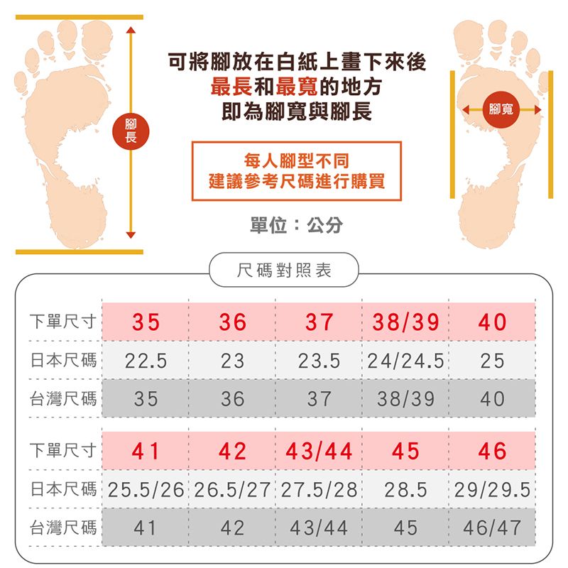 可將腳放在白紙上畫下來後最長和最寬的地方即為腳寬與腳長每人腳型不同建議參考尺碼進行購買腳寬單位:公分尺碼對照表下單尺寸 35363738/3940日本尺碼 22.52323.524/24.525台灣尺碼35363738/3940下單尺寸4142 43/444546 25.5/26 26.5/27 27.5/28 28.5 29/29.5台灣尺碼4142 43/44 45 46/47