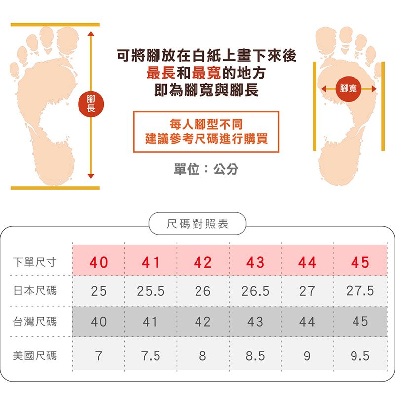 可將腳放在白紙上畫下來後最長和最寬的地方即為腳寬與腳長每人腳型不同建議參考尺碼進行購買單位:公分腳寬尺碼對照表下單尺寸404142434445日本尺碼2525.52626.52727.5台灣尺碼404142434445美國尺碼77.588.599.5