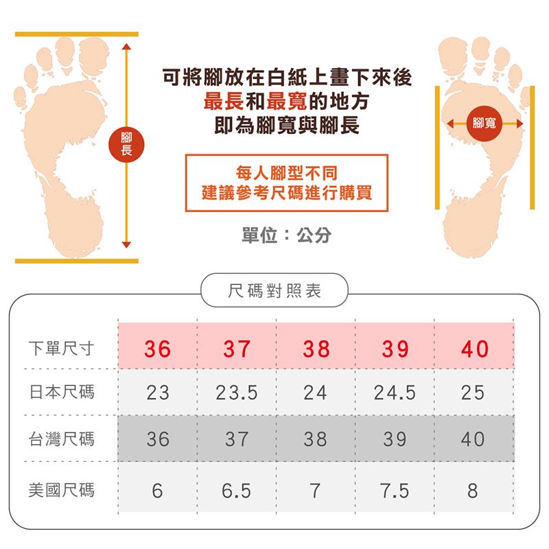 可將腳放在白紙上畫下來後最長和最寬的地方即為腳寬與腳長每人腳型不同建議參考尺碼進行購買單位:公分腳寬尺碼對照表下單尺寸3637383940日本尺碼2323.52424.525台灣尺碼3637383940美國尺碼66.577.58