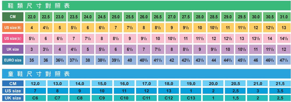鞋類尺寸對照表CM22.0 22. 2.0  24.0 24.5 25.025.5 26.0 26.5 27.027.5 2.02.5 2.0 29.5 30.0 30.5 31.0US 45 6 78 9  1010 11  12  13US size) 5678 91010111112  13 13 14 UK size34567 8  9 101011  12EURO size 3536 3838 34040 414242 43 4444 4546 473童鞋尺寸對照表CM12.013.014.015.016.017.018.019.020.020.521.021.5US size78910111213122.53UK sizeC6C7C8C9C10C11C12C1311.522.5