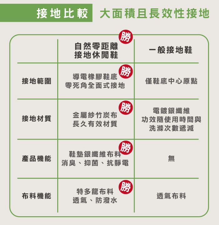 接地比較大面積且長效性接地自然零距離接地休閒鞋一般接地鞋勝導電橡膠鞋底接地範圍僅鞋底中心原點零死角全面式接地勝電鍍銀纖維接地材質金屬紗竹炭布長久有效材質功效隨使用時間與洗滌次數遞減勝鞋墊銀纖維布料產品機能無消臭、抑菌、抗靜電布料機能特多龍布料透氣、防潑水勝透氣布料