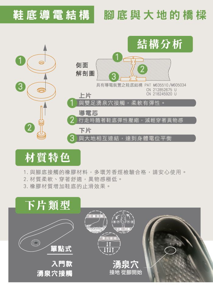 鞋底導電結 腳底與大地的橋樑結構分析1側面2解剖圖33具有導電裝置之鞋底結構 PAT M635510/M605034CN 212852675 上片CN 218245920 1 與雙足湧泉穴接觸,柔軟有彈性。導電芯2 行走時隨著鞋底彈性壓縮,減輕穿著異物感下片23 與大地相互連結,達到身體電位平衡材質特色1.與腳底接觸的橡膠材料,多環芳香烴檢驗合格,請安心使用。2.材質柔軟、穿著舒適,異物感極低。3.橡膠材質增加鞋底的止滑效果。下片類型自然雙向單點式入門款湧泉穴接觸湧泉穴接地 從腳開始