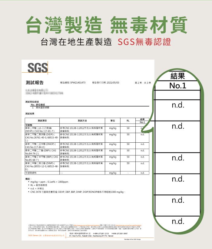 製造 毒材台灣在地生產製造 毒認證SGS結果報告報告 SFW241473報告發行日期 202105/03/2共31測試部No 位d.測試結果結果測試測試方法單位RLNo.12乙DEHP  CAS No.117-81-7 15138-12012方法/kg50n DIDP  15138-12012方法質/kg50CAS No.267-40-068515-49- 1二 DNOP CAS No.117-84-0CNS 15138-1:2012方法質mg/kg50二丁酯DBP)CAS)CNS 15138-1:2012方法以質mg/kg)50nd苯二甲酸丁苯) CAS 參考CNS 15138-1:2012方法以無質No.85-68-7)mg/kg50n.d.苯二甲酸 (DINP) (  CNS 15138-1:2012方法以無CAS No.28553-12-068515-48-mg/kg50n.d.0)mg/kg.備註:n.d. mg/kg = ppm;0.1wt% = 1000ppm RL = 報告nd = *CNS 3478 可塑: DEHP DBP  DINP DIDPDNOP不得超過1000 mg/kgn.d.n.d.61   ( SGS  (台灣: - ,  .  ,