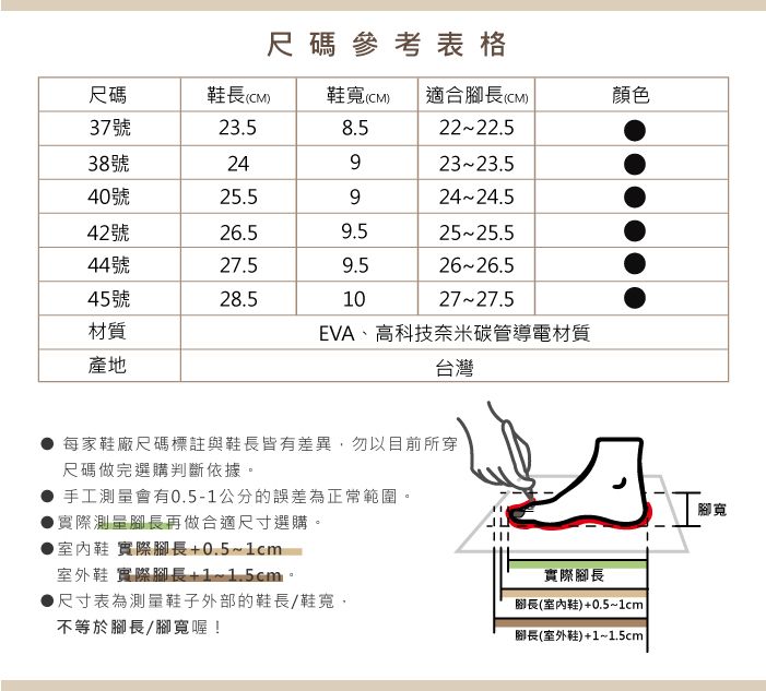 尺碼參考表格尺碼鞋長(CM)鞋寬(CM) 適合腳長(CM)顏色7號23.58.52222.538號2492323.540號25.592424.542號26.59.52525.544號27.59.52626.545號28.5102727.5材質產地EVA、高科技奈米碳管導電材質台灣每家鞋廠尺碼標註與鞋長皆有差異勿以目前所穿尺碼做完選購判斷依據。手工測量會有0.5-1公分的誤差為正常範圍。實際測量腳長再做合適尺寸選購。室內鞋 實際腳長+0.5~1cm室外鞋 實際腳長+1~1.5cm。尺寸表為測量鞋子外部的鞋長/鞋寬,不等於腳長/腳寬喔!3實際腳長腳長(室內鞋)+0.5~1cm腳長(室外鞋)+1~1.5cm腳寬