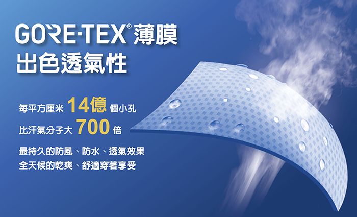 GORE-TEX®薄膜出色透氣性每平方厘米14億 個小孔比汗氣分子大700倍最持久的防風、防水、透氣效果全天候的乾爽、舒適穿著享受