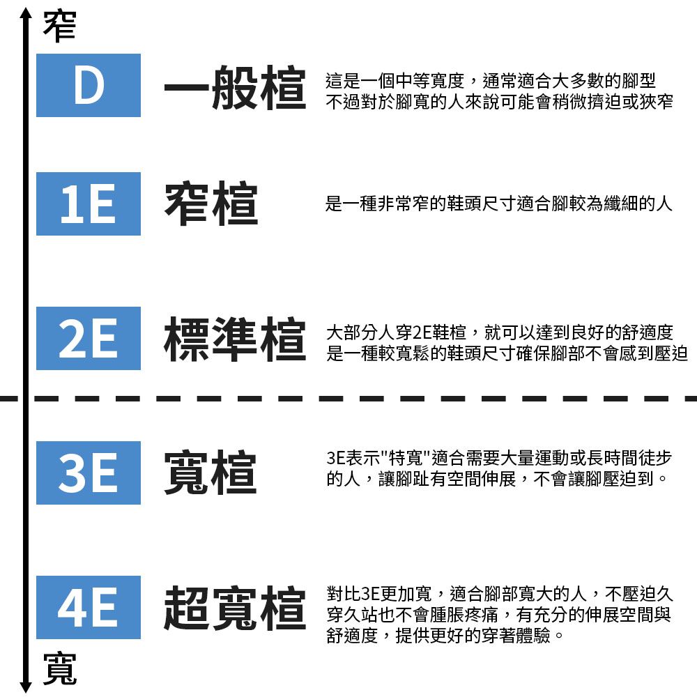 窄 一般這是一個中等度,通常適合大多數的腳型不過對於腳寬的人來說可能會稍微擠迫或狹窄 窄楦是一種非常窄的鞋頭尺寸適合腳較為纖細的人 標準楦大部分人穿2E鞋楦,就可以達到良好的舒適度是一種較寬鬆的鞋頭尺寸確保腳部不會感到壓迫 寬楦3E表示"特寬"適合需要大量運動或長時間徒步的人,讓腳趾有空間伸展,不會讓腳壓迫到。 超寬楦寬對比3E更加寬,適合腳部寬大的人,不壓迫久穿久站也不會腫脹疼痛,有充分的伸展空間與舒適度,提供更好的穿著體驗。