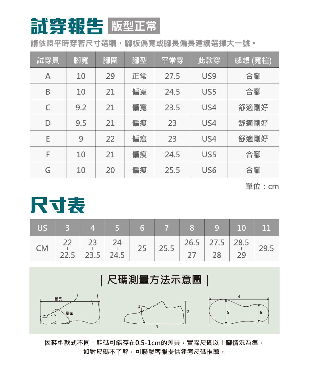 試穿報告 正常請依照平時穿著尺寸選購,腳板偏寬或腳長偏長建議選擇大一號。試穿員 腳寬 腳圍 腳型平常穿此款穿 感想 (寬楦)A1029正常27.5US9合腳B109.2偏寬24.5US5合腳21偏寬23.5US4舒適剛好D9.521偏瘦23US4舒適剛好E922偏瘦23US4舒適剛好F102121偏瘦24.5US5合腳G1020偏瘦25.5US6合腳單位:cm尺寸表US3456789101122232426.5 27.5 28.5CM2525.529.522.5 23.524.5272829腳長腳圍| 尺碼測量方法示意圖 |6因鞋型款式不同,鞋碼可能存在0.5-1cm的差異,實際尺碼以上腳情況為準,如對尺碼不了解,可聯繫客服提供參考尺碼推薦。