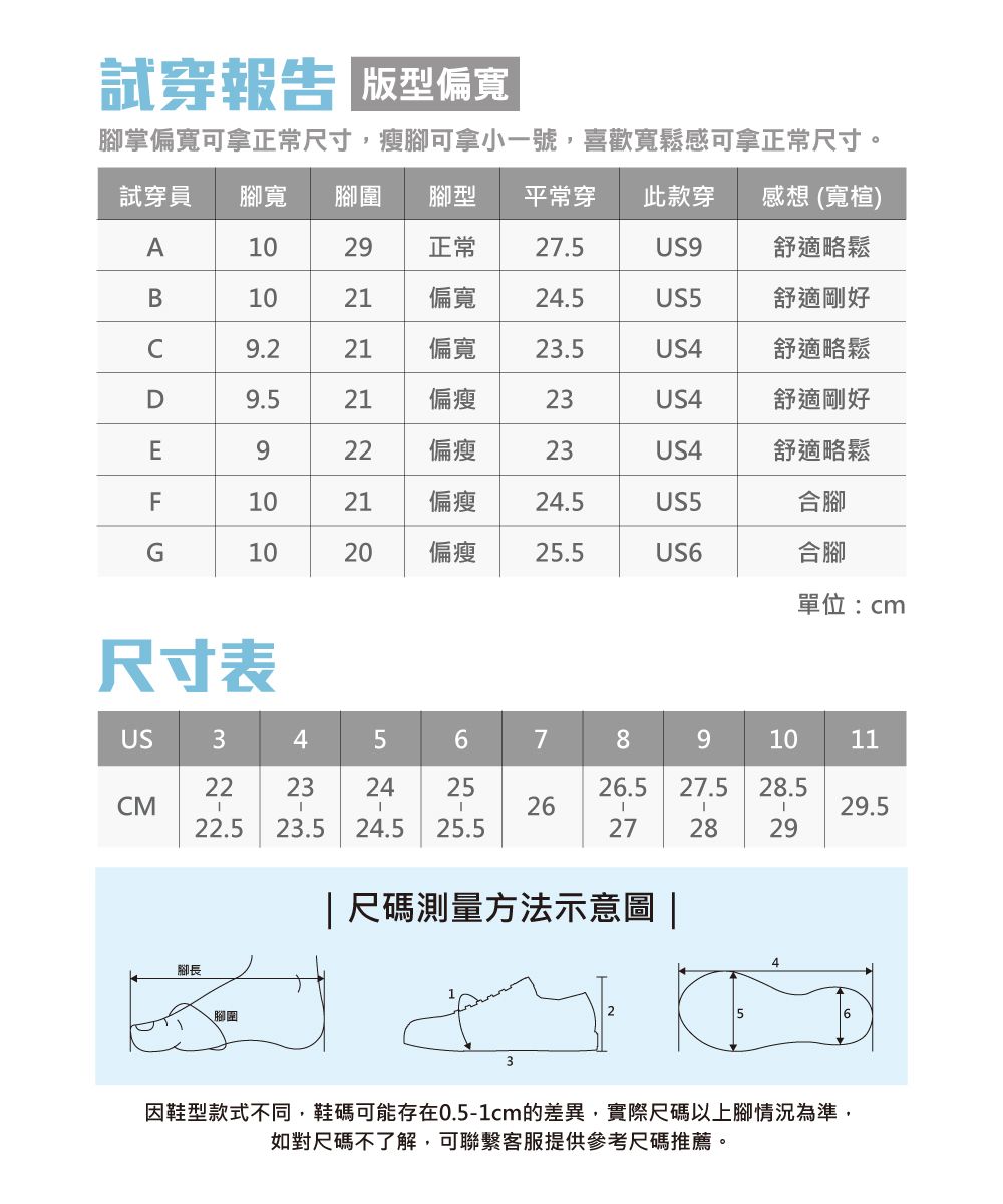 試穿報告 偏寬腳掌偏寬可拿正常尺寸,瘦腳可拿小一號,喜歡寬鬆感可拿正常尺寸。試穿員 腳寬 腳 腳型 平常穿 此款穿 感想 (寬楦)A1029正常.5US9舒適略鬆B109.2偏寬24.5US5舒適剛好21偏寬23.5US4舒適略鬆D9.521偏瘦23US4舒適剛好E922偏瘦23US4舒適略鬆F102121偏瘦24.5US5合腳G1020偏瘦25.5US6合腳單位:cm尺寸表US345678910112223242526.5 27.5 28.5CM2629.522.5 23.5 24.5 25.5| 尺碼測量方法示意圖 |272728 29腳長腳圍46因鞋型款式不同,鞋碼可能存在0.5-1cm的差異,實際尺碼以上腳情況為準,如對尺碼不了解,可聯繫客服提供參考尺碼推薦。