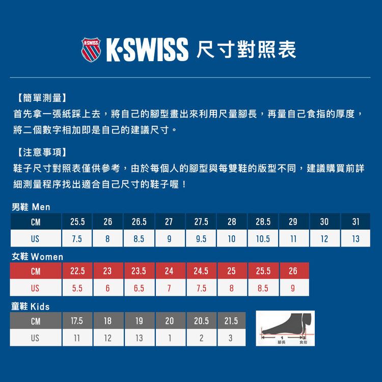 KKSWISS 尺寸對照表【簡單測量】首先拿一張紙踩上去,將自己的腳型畫出來利用尺量腳長,再量自己的厚度,將二個數字相加即是自己的建議尺寸。【注意事項】鞋子尺寸對照表僅供參考,由於每個人的腳型與每雙鞋的版型不同,建議購買前詳細測量程序找出適合自己尺寸的鞋子喔!男鞋 MenCM25.5226.5 2727.52828.523031US7.588.591010.5111213女鞋 WomenCM22.52323.52424.52525.526US5.566.577.588.56童鞋 KidsCM17.518192020.521.5US111213123食指