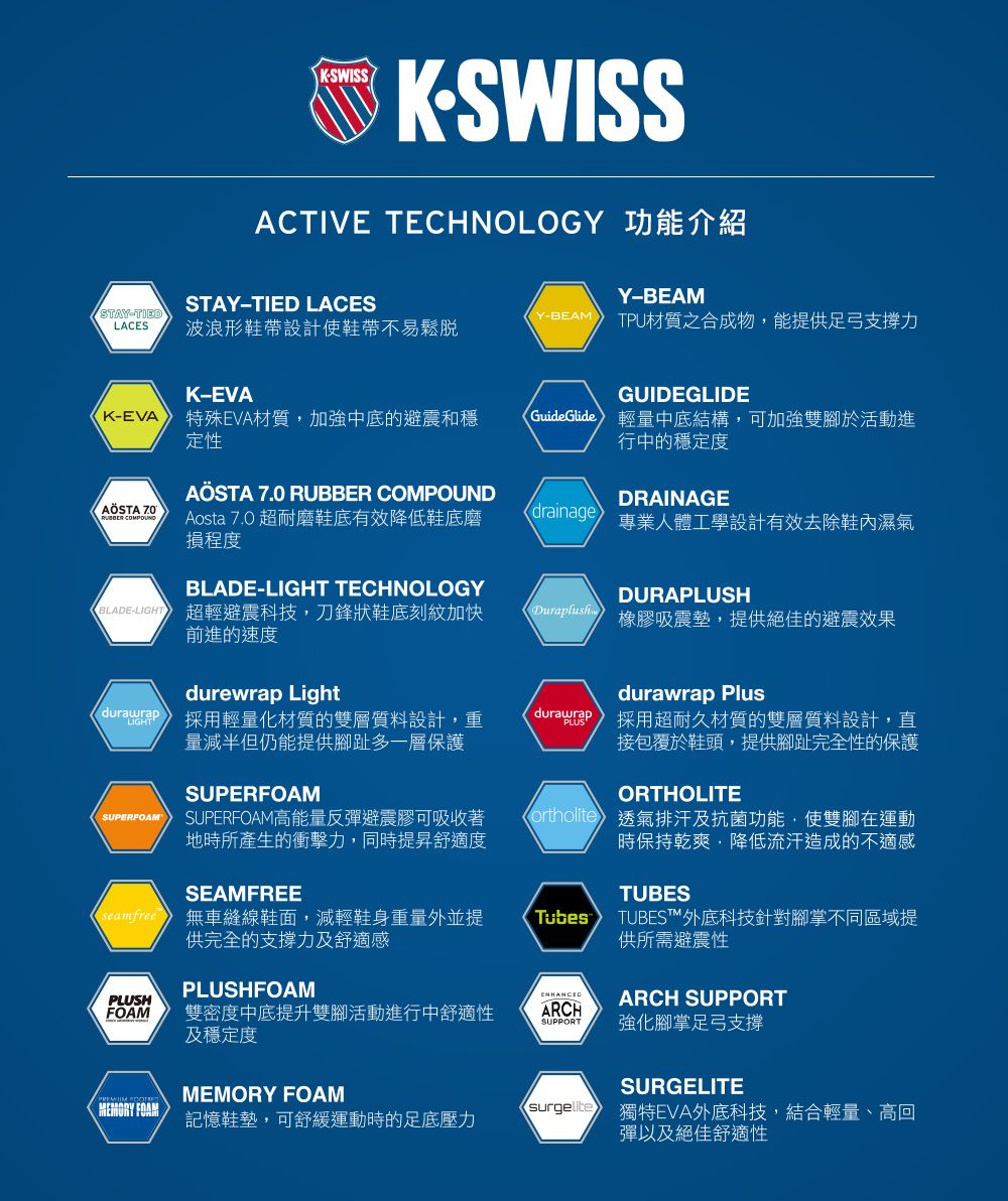 KSWISSKSWISSACTIVE TECHNOLOGY 功能介紹YBEAMSTAY-TIED LACESSTAY-TIEDLACES波浪形鞋帶設計使鞋帶不易鬆脫Y-BEAM TPU材質之合成物,能提供足弓支撐力K-EVAGUIDEGLIDEK-EVA特殊EVA材質,加強中底的避震和穩定性GuideGlide輕量中底結構,可加強雙腳於活動進行中的穩定度AÖSTA  COMPOUNDAÖSTA 7.0 RUBBER COMPOUNDAosta 7.0 超耐磨鞋底有效降低鞋底磨損程度DRAINAGEdrainage專業人體工學設計有效去除鞋內濕氣BLADE-LIGHTBLADE-LIGHT TECHNOLOGY超輕避震科技,刀鋒狀鞋底刻紋加快前進的速度DURAPLUSHDuraplush橡膠吸震墊,提供絕佳的避震效果durewrap Light PlusdurawrapLIGHT採用輕量化材質的雙層質料設計,重量減半但仍能提供腳趾多一層保護durawrap採用超耐久材質的雙層質料設計,直接包覆於鞋頭,提供腳趾完全性的保護SUPERFOAMSUPERFOAMSUPERFOAM高能量反彈避震膠可吸收著地時所產生的衝擊力,同時提昇舒適度SEAMFREE《 無車縫線鞋面,減輕鞋身重量外並提供完全的支撐力及舒適感PLUSHFOAMORTHOLITEortholite 透氣排汗及抗菌功能,使雙腳在運動時保持乾爽,降低流汗造成的不適感TUBESTubesTUBES™外底科技針對腳掌不同區域提供所需避震性ARCH SUPPORTPLUSHFOAM雙密度中底提升雙腳活動進行中舒適性及穩定度ARCHSUPPORT強化腳掌足弓支撐MEMORY FOAMSURGELITEMEMORY FOAM記憶鞋墊,可舒緩運動時的足底壓力獨特EVA外底科技,結合輕量、高回彈以及絕佳舒適性